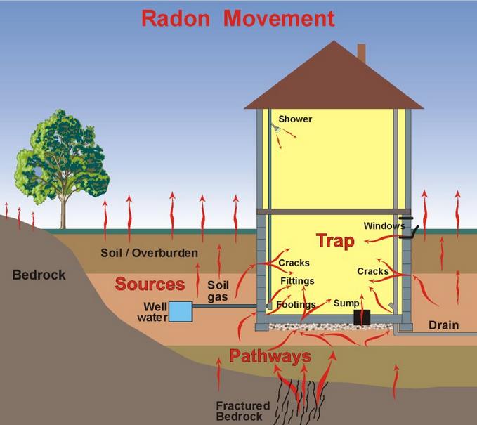 BetterMethods - Radon Gas Removal — Rautmann Custom Homes